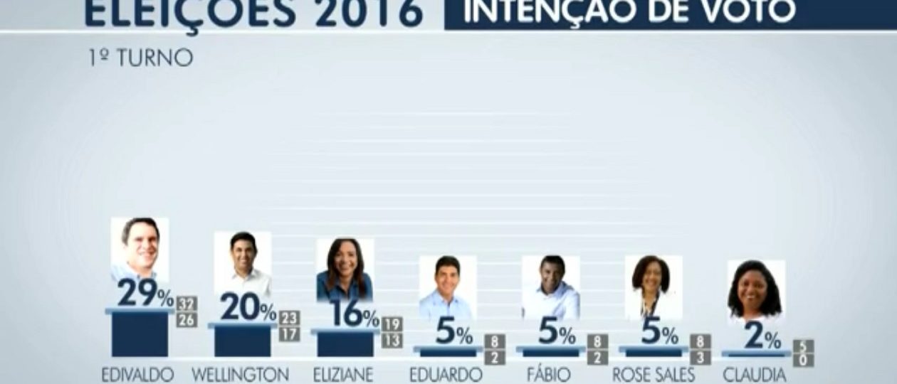 Ibope também confirma Wellington no segundo turno da eleição em São Luís