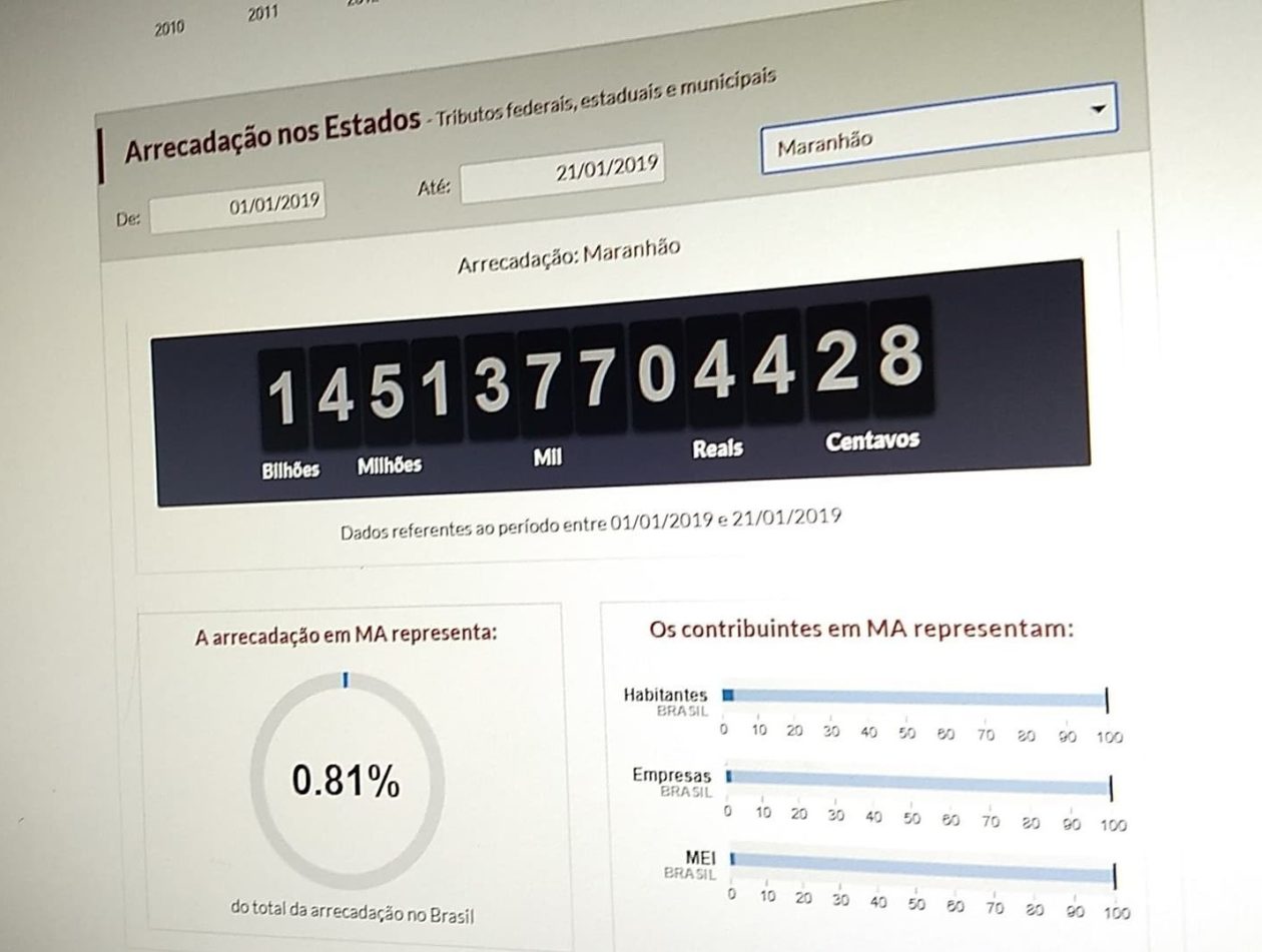 Maranhenses já pagaram mais de R$ 14,5 bilhões em impostos este ano